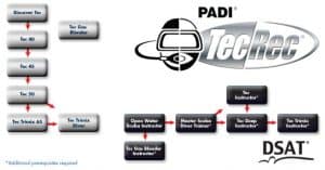 PADI Course Director - Tenerife  tecrec chart 300x157 - tecrec chart