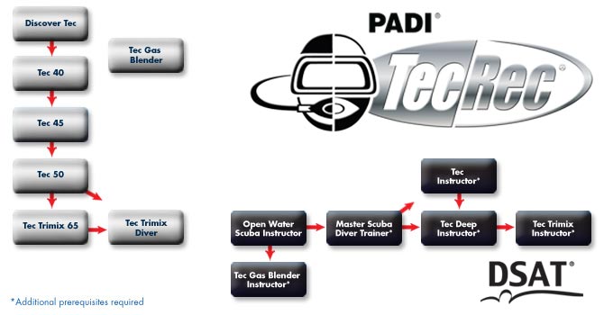 PADI Course Director - Tenerife  tecrec chart - Corsi Tec/Rec